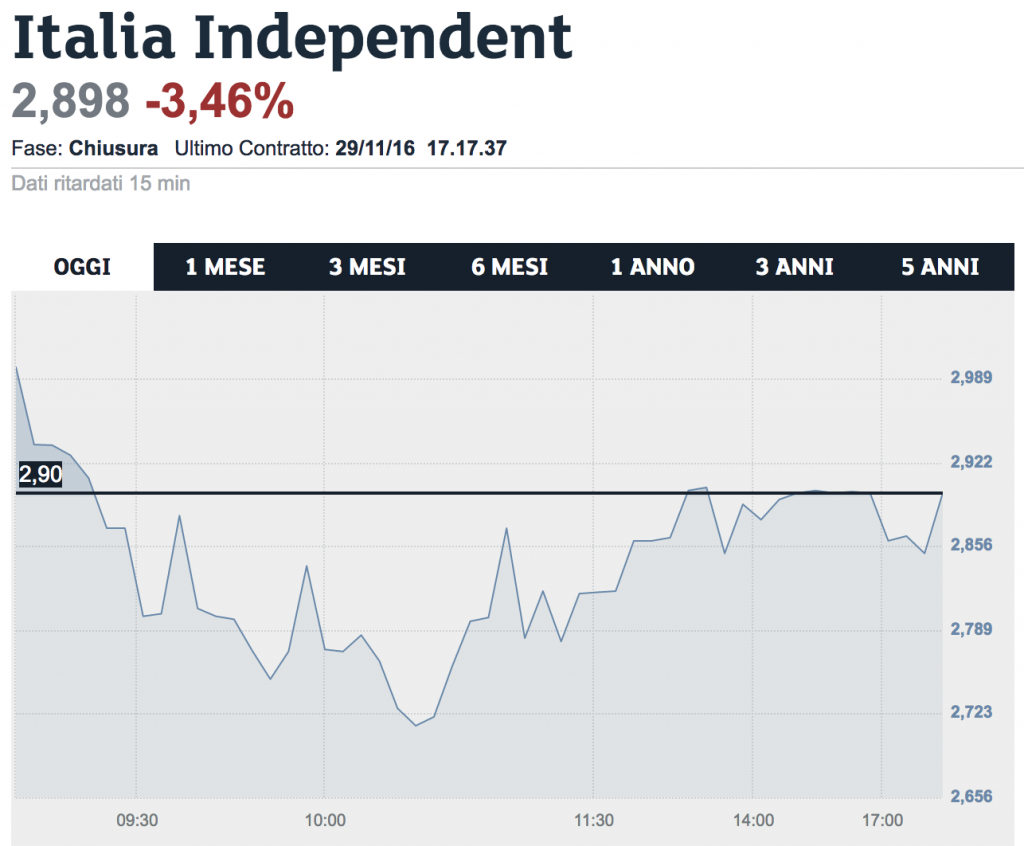 azioni-italia-independent-oggi